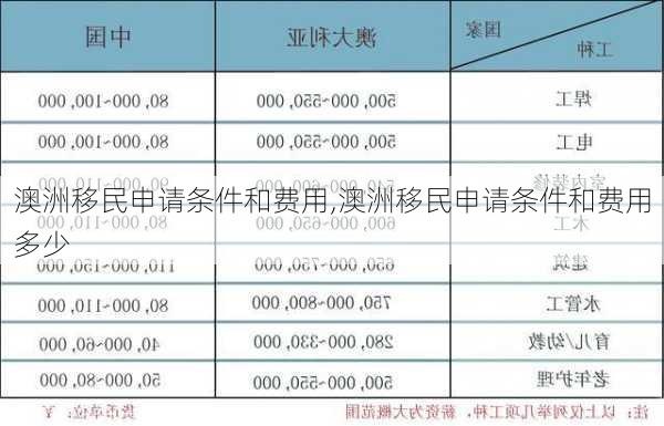 澳洲移民申请条件和费用,澳洲移民申请条件和费用多少