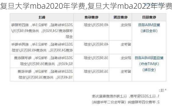 复旦大学mba2020年学费,复旦大学mba2022年学费