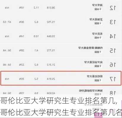 哥伦比亚大学研究生专业排名第几,哥伦比亚大学研究生专业排名第几名