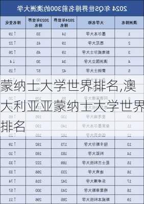 蒙纳士大学世界排名,澳大利亚亚蒙纳士大学世界排名