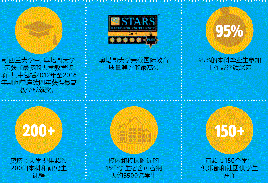 奥塔哥大学牙科世界排名,奥塔哥大学牙医世界排名