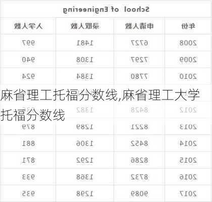 麻省理工托福分数线,麻省理工大学托福分数线