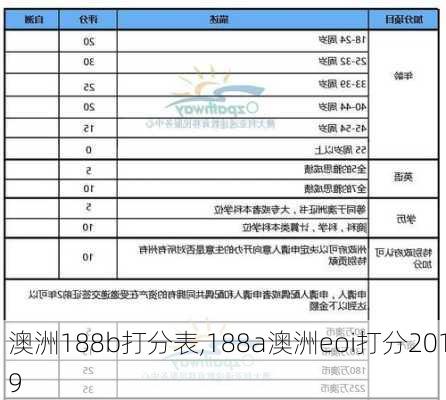 澳洲188b打分表,188a澳洲eoi打分2019