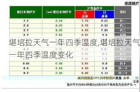 堪培拉天气一年四季温度,堪培拉天气一年四季温度变化