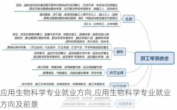 应用生物科学专业就业方向,应用生物科学专业就业方向及前景