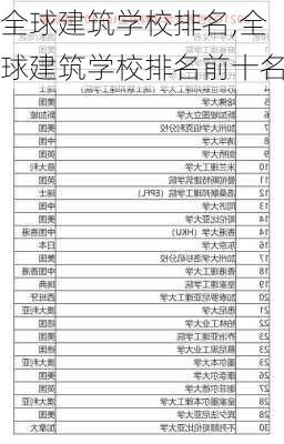 全球建筑学校排名,全球建筑学校排名前十名