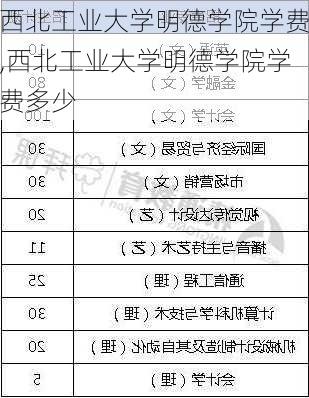 西北工业大学明德学院学费,西北工业大学明德学院学费多少