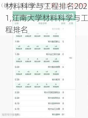 材料科学与工程排名2021,江南大学材料科学与工程排名