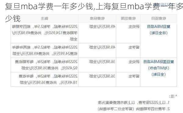 复旦mba学费一年多少钱,上海复旦mba学费一年多少钱