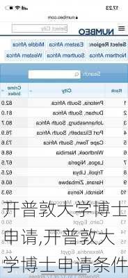 开普敦大学博士申请,开普敦大学博士申请条件