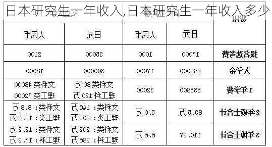 日本研究生一年收入,日本研究生一年收入多少