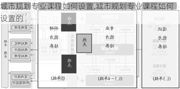 城市规划专业课程如何设置,城市规划专业课程如何设置的