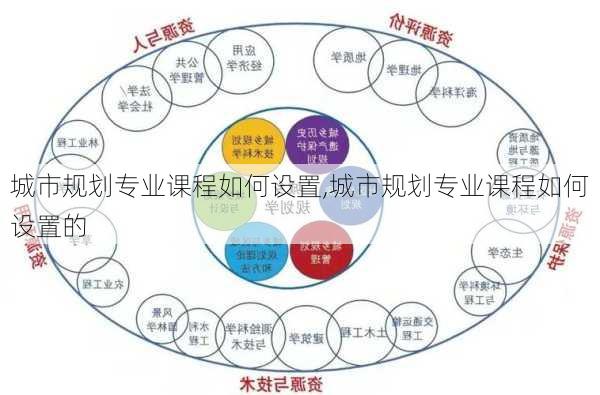 城市规划专业课程如何设置,城市规划专业课程如何设置的