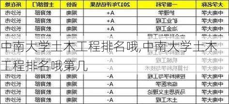 中南大学土木工程排名哦,中南大学土木工程排名哦第几