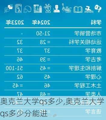 奥克兰大学qs多少,奥克兰大学qs多少分能进