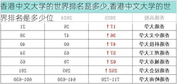 香港中文大学的世界排名是多少,香港中文大学的世界排名是多少位