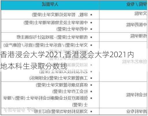 香港浸会大学2021,香港浸会大学2021内地本科生录取分数线