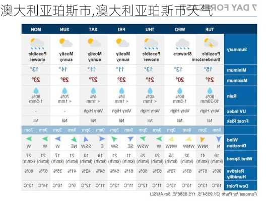 澳大利亚珀斯市,澳大利亚珀斯市天气