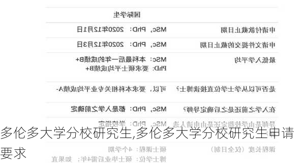 多伦多大学分校研究生,多伦多大学分校研究生申请要求