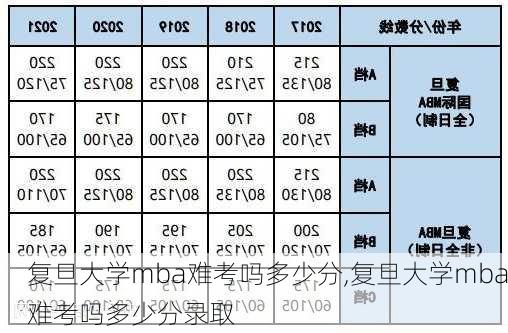 复旦大学mba难考吗多少分,复旦大学mba难考吗多少分录取