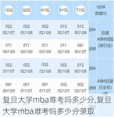 复旦大学mba难考吗多少分,复旦大学mba难考吗多少分录取