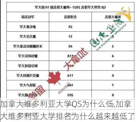 加拿大维多利亚大学QS为什么低,加拿大维多利亚大学排名为什么越来越低了