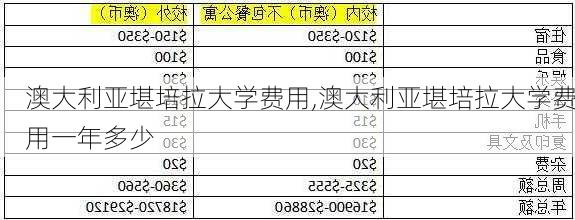 澳大利亚堪培拉大学费用,澳大利亚堪培拉大学费用一年多少