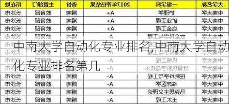 中南大学自动化专业排名,中南大学自动化专业排名第几