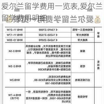 爱尔兰留学费用一览表,爱尔兰留学费用明细