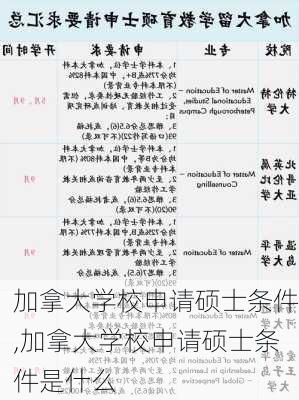 加拿大学校申请硕士条件,加拿大学校申请硕士条件是什么