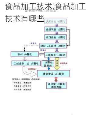 食品加工技术,食品加工技术有哪些