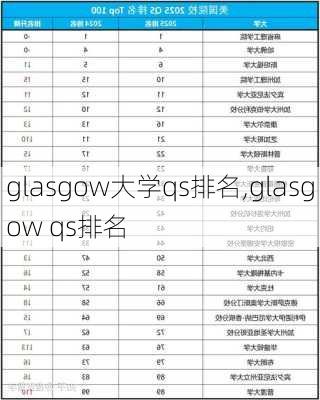 glasgow大学qs排名,glasgow qs排名