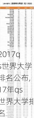 2017qs世界大学排名公布,17年qs世界大学排名