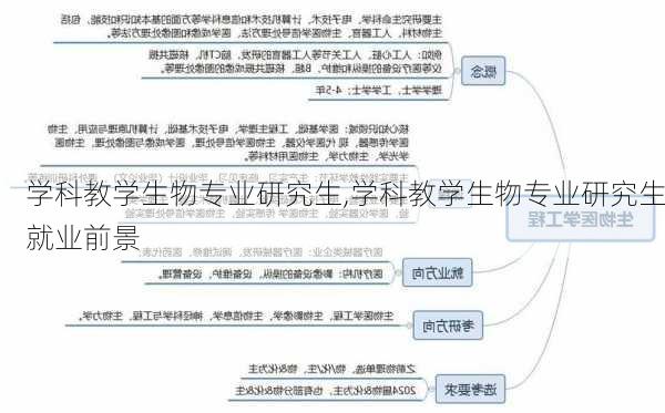 学科教学生物专业研究生,学科教学生物专业研究生就业前景