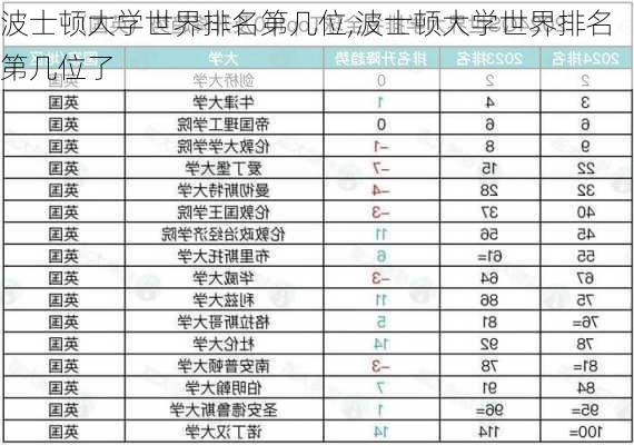 波士顿大学世界排名第几位,波士顿大学世界排名第几位了