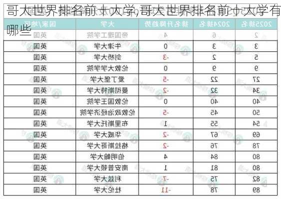 哥大世界排名前十大学,哥大世界排名前十大学有哪些