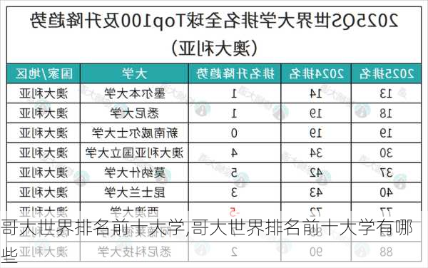 哥大世界排名前十大学,哥大世界排名前十大学有哪些