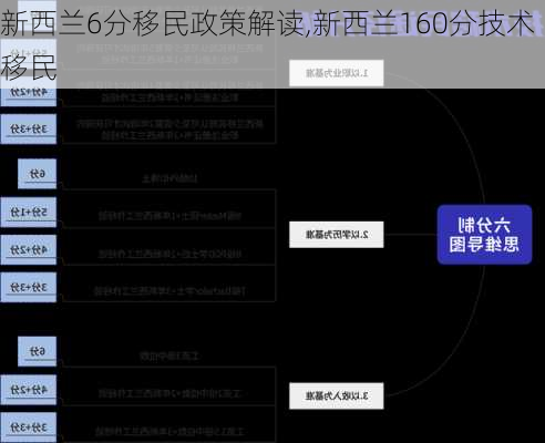 新西兰6分移民政策解读,新西兰160分技术移民