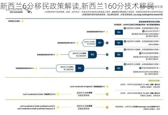 新西兰6分移民政策解读,新西兰160分技术移民