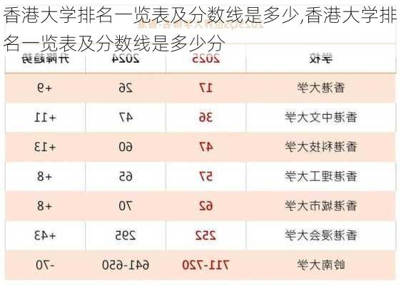 香港大学排名一览表及分数线是多少,香港大学排名一览表及分数线是多少分