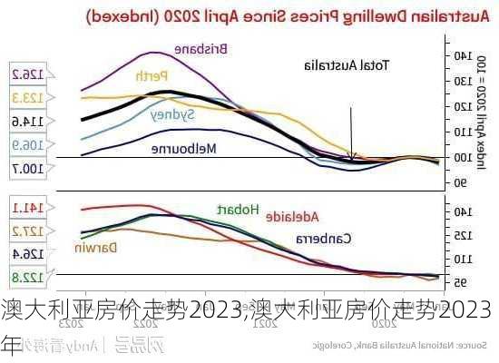 澳大利亚房价走势2023,澳大利亚房价走势2023年