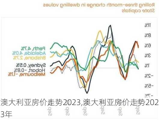 澳大利亚房价走势2023,澳大利亚房价走势2023年