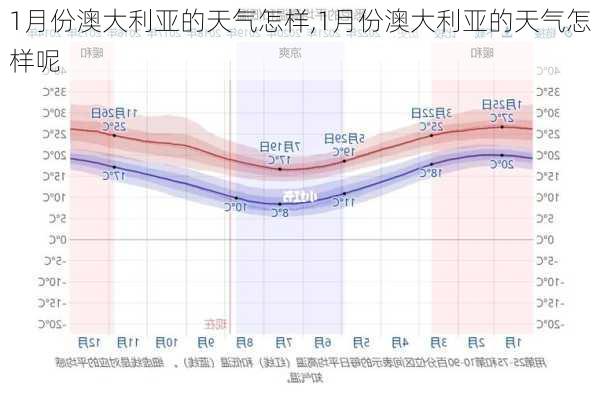 1月份澳大利亚的天气怎样,1月份澳大利亚的天气怎样呢