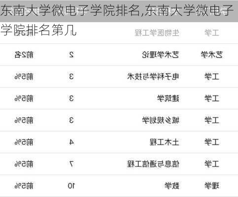 东南大学微电子学院排名,东南大学微电子学院排名第几