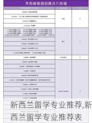 新西兰留学专业推荐,新西兰留学专业推荐表