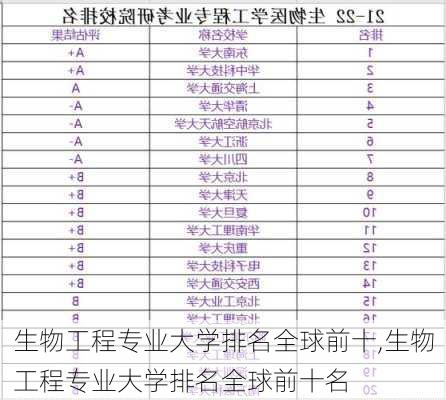 生物工程专业大学排名全球前十,生物工程专业大学排名全球前十名