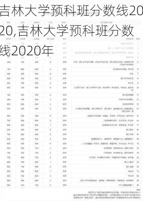 吉林大学预科班分数线2020,吉林大学预科班分数线2020年