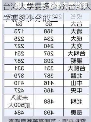 台湾大学要多少分,台湾大学要多少分能上