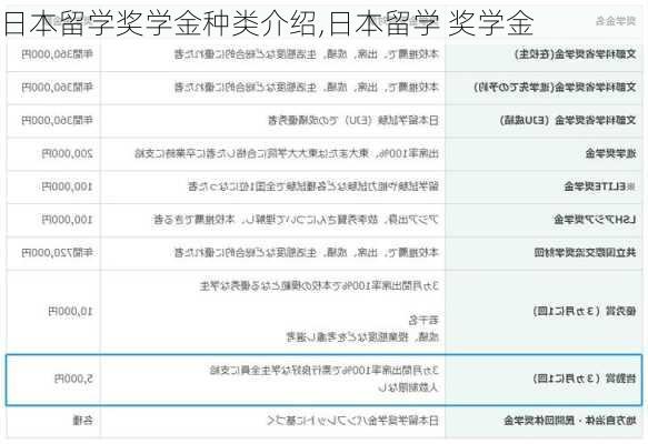 日本留学奖学金种类介绍,日本留学 奖学金