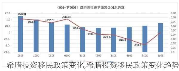 希腊投资移民政策变化,希腊投资移民政策变化趋势